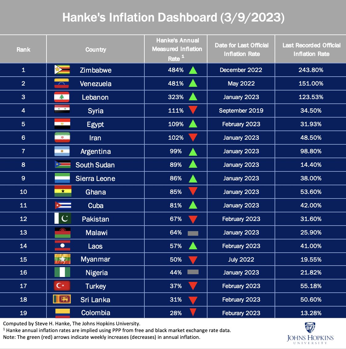 Steve Hanke's Analysis of Zimbabwe's Inflation